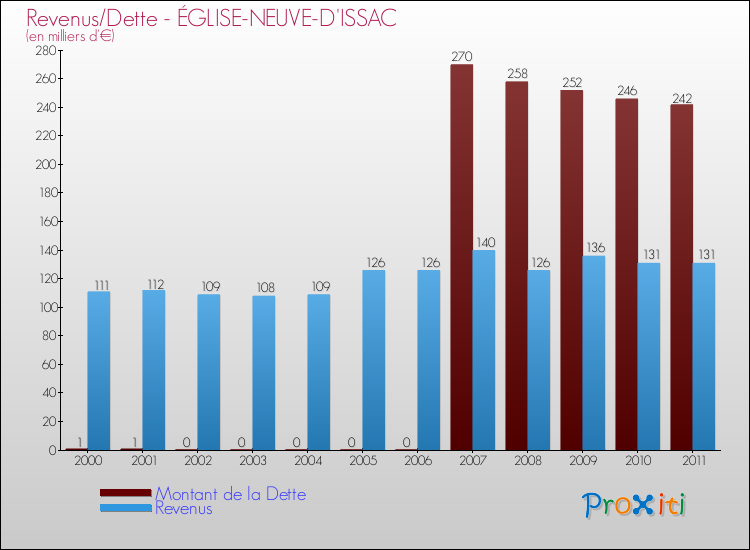 Evolution comparée de la dette et des revenus pour la commune de ÉGLISE-NEUVE-D'ISSAC de 2000 à 2011 Comparaison de la dette et des revenus pour ÉGLISE-NEUVE-D'ISSAC de 2000 à 2011