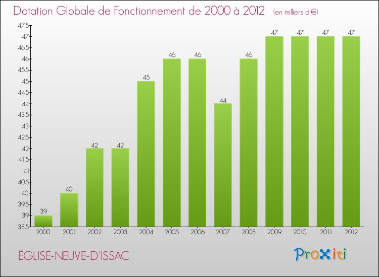 Evolution du montant de la Dotation Globale de Fonctionnement pour la commune de ÉGLISE-NEUVE-D'ISSAC de 2000 à 2012 Evolution du montant de la Dotation Globale de Fonctionnement pour ÉGLISE-NEUVE-D'ISSAC de 2000 à 2012