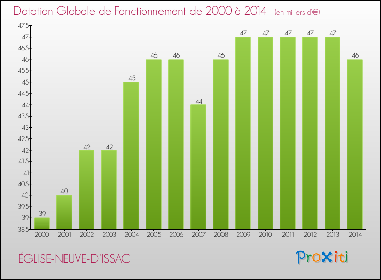 Evolution du montant de la Dotation Globale de Fonctionnement pour la commune de ÉGLISE-NEUVE-D'ISSAC de 2000 à 2014 Evolution du montant de la Dotation Globale de Fonctionnement pour ÉGLISE-NEUVE-D'ISSAC de 2000 à 2014