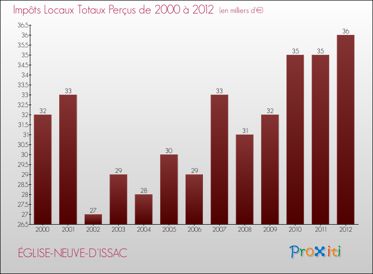 Evolution des Impôts Locaux pour la commune de ÉGLISE-NEUVE-D'ISSAC de 2000 à 2012 Evolution des Impôts Locaux pour ÉGLISE-NEUVE-D'ISSAC de 2000 à 2012