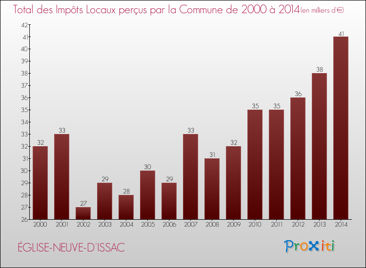Evolution des Impôts Locaux pour la commune de ÉGLISE-NEUVE-D'ISSAC de 2000 à 2014 Evolution des Impôts Locaux pour ÉGLISE-NEUVE-D'ISSAC de 2000 à 2014