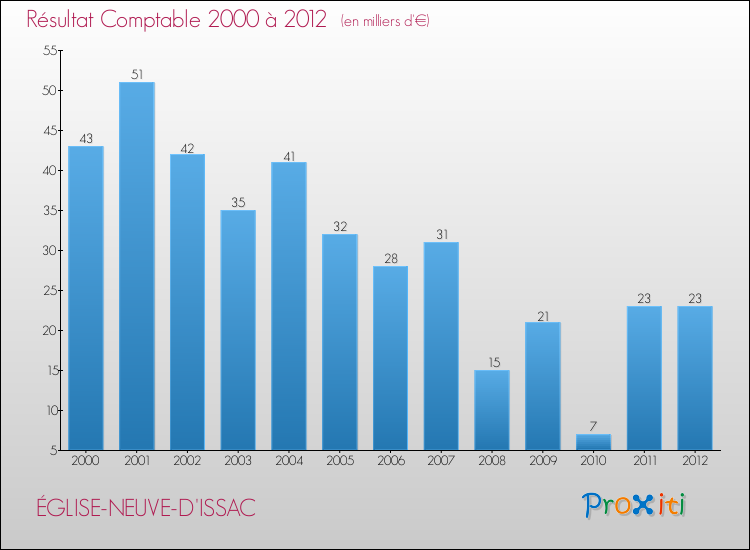 Evolution du résultat comptable pour la commune de ÉGLISE-NEUVE-D'ISSAC de 2000 à 2012 Evolution du résultat comptable pour ÉGLISE-NEUVE-D'ISSAC de 2000 à 2012