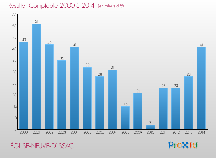Evolution du résultat comptable pour la commune de ÉGLISE-NEUVE-D'ISSAC de 2000 à 2014 Evolution du résultat comptable pour ÉGLISE-NEUVE-D'ISSAC de 2000 à 2014
