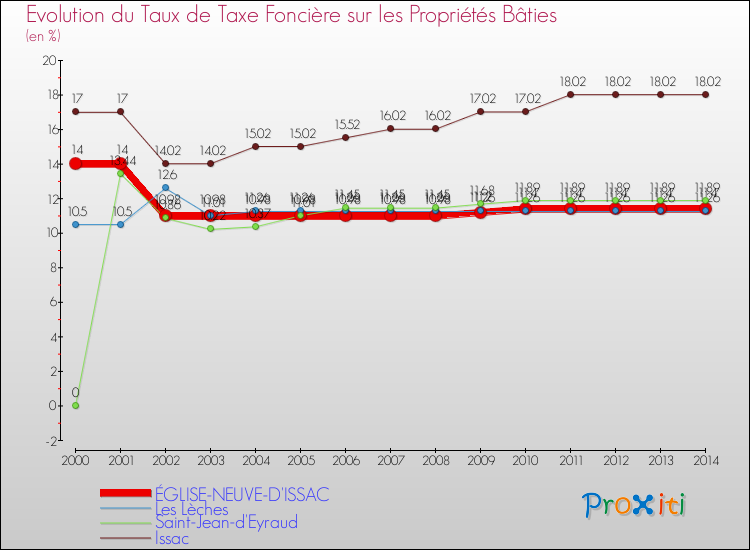 Evolution du taux de la taxe foncière sur le bati pour ÉGLISE-NEUVE-D'ISSAC et les communes proches de 2000 à 2014 Comparaison des taux de taxe foncière sur le bati pour ÉGLISE-NEUVE-D'ISSAC et les communes voisines de 2000 à 2014