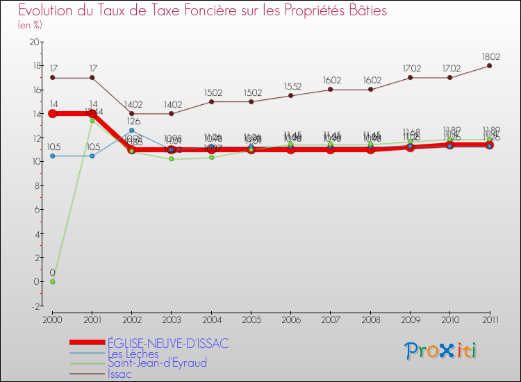 Evolution du taux de la taxe foncière sur le bati pour ÉGLISE-NEUVE-D'ISSAC et les communes proches Comparaison des taux de taxe foncière sur le bati pour ÉGLISE-NEUVE-D'ISSAC et les communes voisines