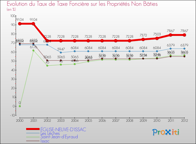 Evolution du taux de la taxe foncière sur les immeubles et terrains non batis pour ÉGLISE-NEUVE-D'ISSAC et les communes proches de 2000 à 2012 Comparaison des taux de la taxe foncière sur les immeubles et terrains non batis pour ÉGLISE-NEUVE-D'ISSAC et les communes voisines de 2000 à 2012