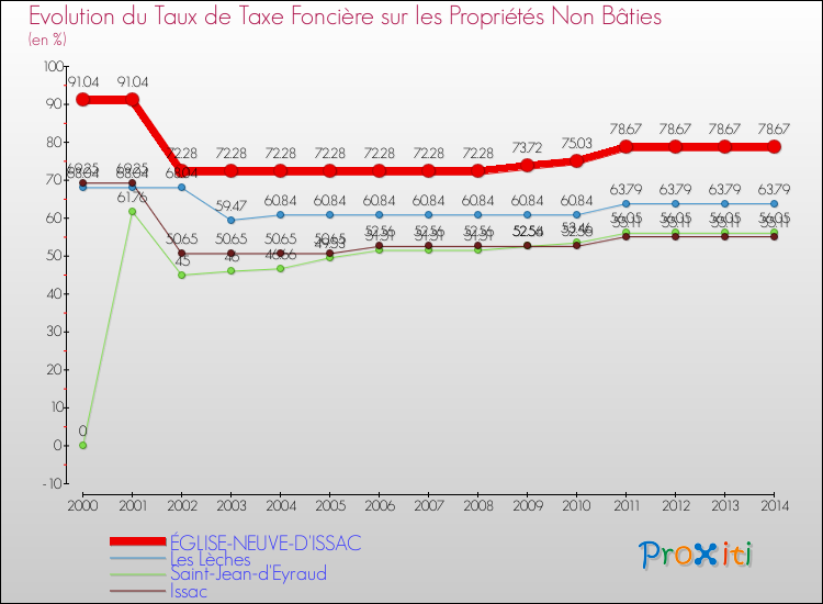 Evolution du taux de la taxe foncière sur les immeubles et terrains non batis pour ÉGLISE-NEUVE-D'ISSAC et les communes proches de 2000 à 2014 Comparaison des taux de la taxe foncière sur les immeubles et terrains non batis pour ÉGLISE-NEUVE-D'ISSAC et les communes voisines de 2000 à 2014