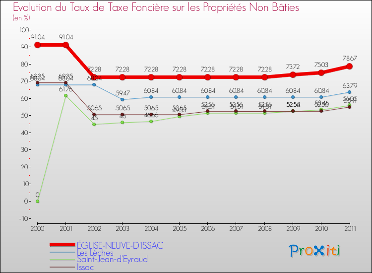 Evolution du taux de la taxe foncière sur les immeubles et terrains non batis pour ÉGLISE-NEUVE-D'ISSAC et les communes proches Comparaison des taux de la taxe foncière sur les immeubles et terrains non batis pour ÉGLISE-NEUVE-D'ISSAC et les communes voisines
