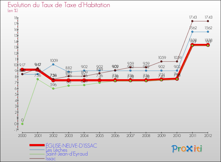 Evolution du taux de la taxe d'habitation pour ÉGLISE-NEUVE-D'ISSAC et les communes proches Comparaison des taux de la taxe d'habitation pour ÉGLISE-NEUVE-D'ISSAC et les communes voisines
