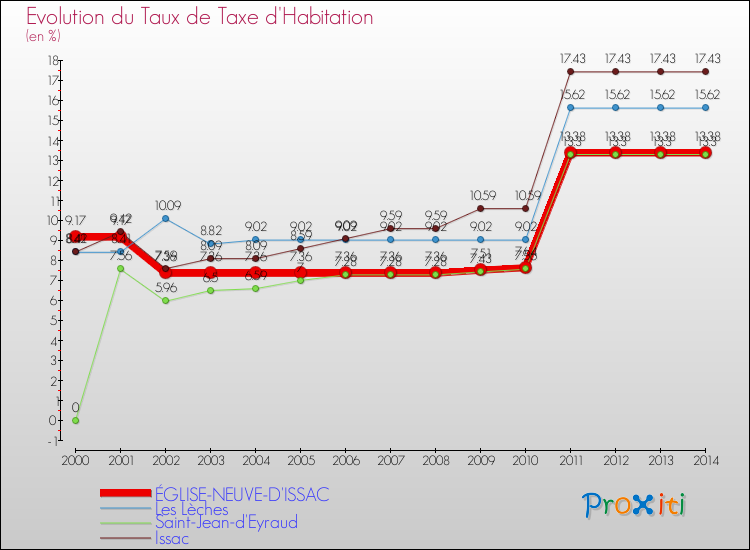 Evolution du taux de la taxe d'habitation pour ÉGLISE-NEUVE-D'ISSAC et les communes proches de 2000 à 2014 Comparaison des taux de la taxe d'habitation pour ÉGLISE-NEUVE-D'ISSAC et les communes voisines de 2000 à 2014