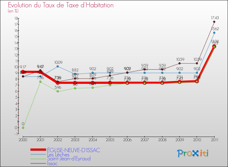 Evolution du taux de la taxe d'habitation pour ÉGLISE-NEUVE-D'ISSAC et les communes proches Comparaison des taux de la taxe d'habitation pour ÉGLISE-NEUVE-D'ISSAC et les communes voisines
