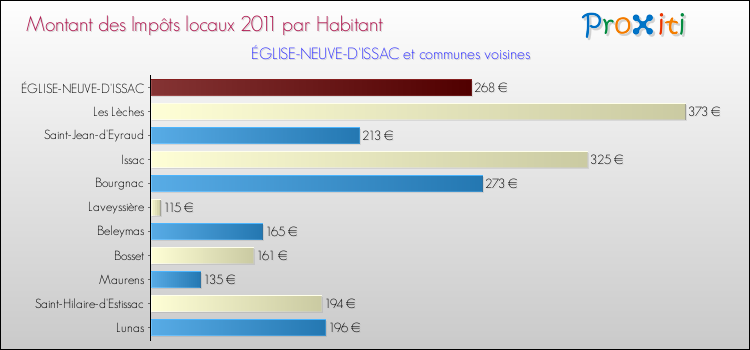 Montant des impôts locaux par Habitant pour ÉGLISE-NEUVE-D'ISSAC et les communes proches Comparaison des impôts locaux par habitant pour ÉGLISE-NEUVE-D'ISSAC et les communes voisines