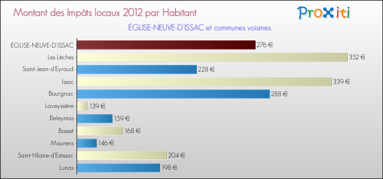 Montant des impôts locaux par Habitant pour ÉGLISE-NEUVE-D'ISSAC et les communes proches Comparaison des impôts locaux par habitant pour ÉGLISE-NEUVE-D'ISSAC et les communes voisines