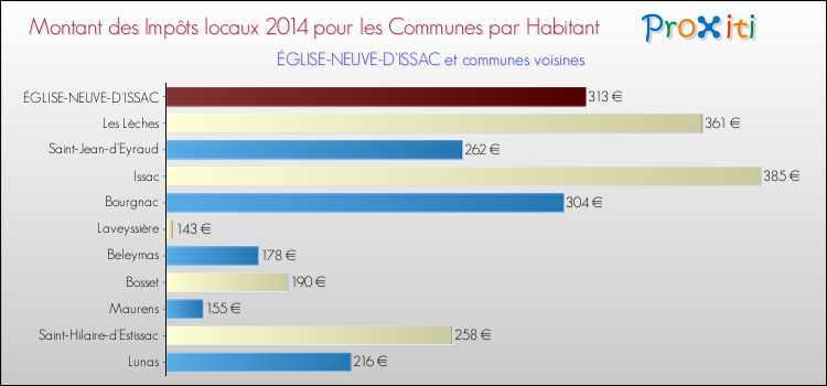 Montant des impôts locaux par Habitant pour ÉGLISE-NEUVE-D'ISSAC et les communes proches en 2014 Comparaison des impôts locaux par habitant pour ÉGLISE-NEUVE-D'ISSAC et les communes voisines en 2014