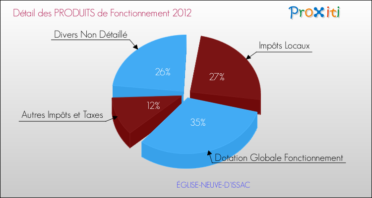 Décomposition du Budget de Fonctionnement 2012 de la commune de ÉGLISE-NEUVE-D'ISSAC Budget de Fonctionnement 2012 pour la commune de ÉGLISE-NEUVE-D'ISSAC