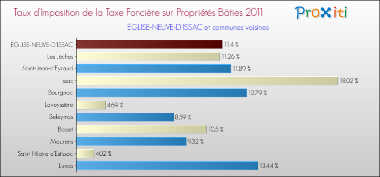 Taux d'imposition de la taxe foncière sur le bati 2011 pour ÉGLISE-NEUVE-D'ISSAC et les communes proches Comparaison des taux d'imposition de la taxe foncière sur le bati 2011 pour ÉGLISE-NEUVE-D'ISSAC et les communes voisines