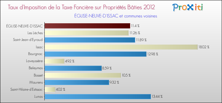 Taux d'imposition de la taxe foncière sur le bati 2012 pour ÉGLISE-NEUVE-D'ISSAC et les communes proches Comparaison des taux d'imposition de la taxe foncière sur le bati 2012 pour ÉGLISE-NEUVE-D'ISSAC et les communes voisines