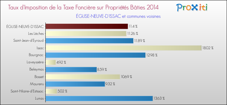 Taux d'imposition de la taxe foncière sur le bati 2014 pour ÉGLISE-NEUVE-D'ISSAC et les communes proches Comparaison des taux d'imposition de la taxe foncière sur le bati 2014 pour ÉGLISE-NEUVE-D'ISSAC et les communes voisines
