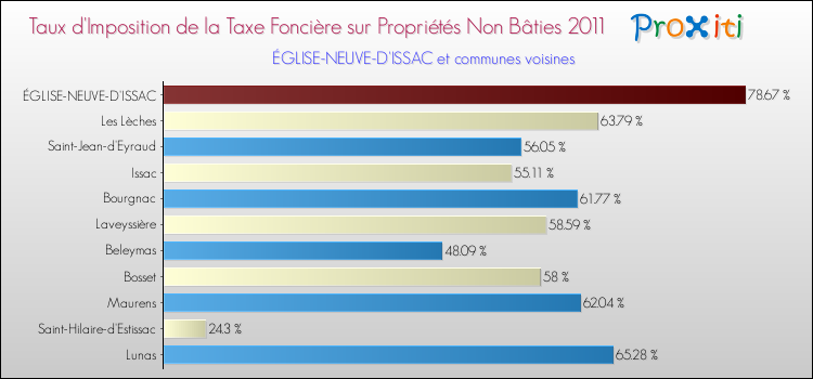 Taux d'imposition de la taxe foncière sur les immeubles et terrains non batis 2011 pour ÉGLISE-NEUVE-D'ISSAC et les communes proches Comparaison des taux d'imposition de la taxe foncière sur les immeubles et terrains non batis 2011 pour ÉGLISE-NEUVE-D'ISSAC et les communes voisines