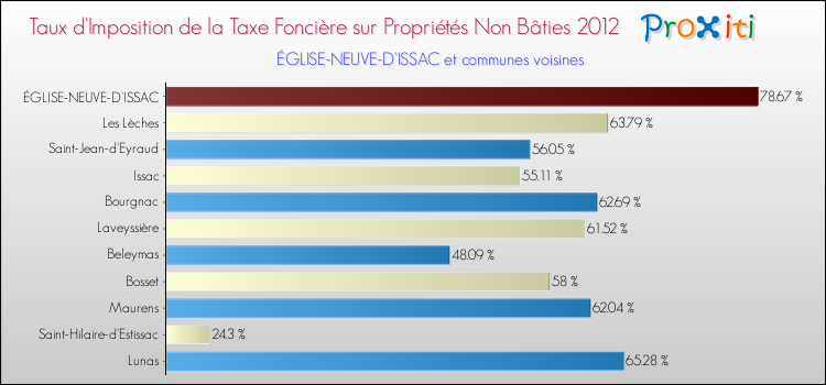 Taux d'imposition de la taxe foncière sur les immeubles et terrains non batis 2012 pour ÉGLISE-NEUVE-D'ISSAC et les communes proches Comparaison des taux d'imposition de la taxe foncière sur les immeubles et terrains non batis 2012 pour ÉGLISE-NEUVE-D'ISSAC et les communes voisines
