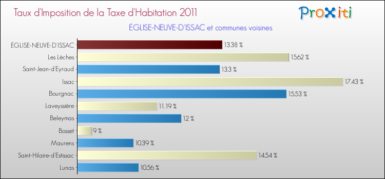 Taux d'imposition de la taxe d'habitation 2011 pour ÉGLISE-NEUVE-D'ISSAC et les communes proches Comparaison des taux d'imposition de la taxe d'habitation 2011 pour ÉGLISE-NEUVE-D'ISSAC et les communes voisines