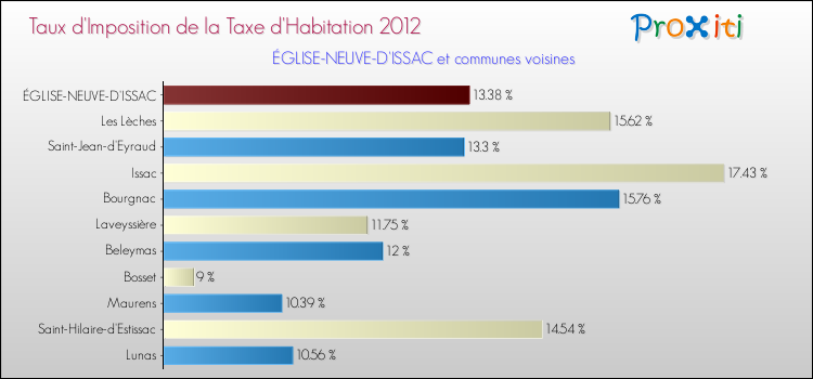 Taux d'imposition de la taxe d'habitation 2012 pour ÉGLISE-NEUVE-D'ISSAC et les communes proches Comparaison des taux d'imposition de la taxe d'habitation 2012 pour ÉGLISE-NEUVE-D'ISSAC et les communes voisines