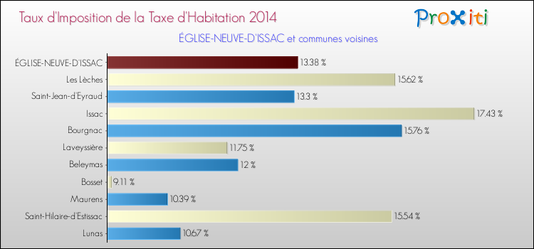 Taux d'imposition de la taxe d'habitation 2014 pour ÉGLISE-NEUVE-D'ISSAC et les communes proches Comparaison des taux d'imposition de la taxe d'habitation 2014 pour ÉGLISE-NEUVE-D'ISSAC et les communes voisines