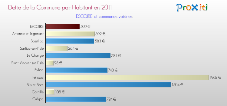 Dette par habitant de la commune en 2011 pour ESCOIRE et les communes proches Comparaison de la dette par habitant de la commune en 2011 pour ESCOIRE et les communes voisines