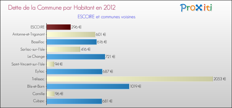 Dette par habitant de la commune en 2012 pour ESCOIRE et les communes proches Comparaison de la dette par habitant de la commune en 2012 pour ESCOIRE et les communes voisines