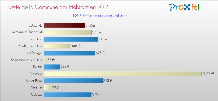 Dette par habitant de la commune en 2014 pour ESCOIRE et les communes proches Comparaison de la dette par habitant de la commune en 2014 pour ESCOIRE et les communes voisines