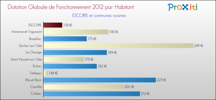 Montant des dotations globales de fonctionnement DGF par Habitant pour ESCOIRE et les communes proches Comparaison des des dotations globales de fonctionnement DGF par habitant pour ESCOIRE et les communes voisines