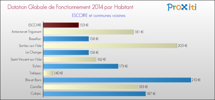 Montant des dotations globales de fonctionnement DGF par Habitant pour ESCOIRE et les communes proches en 2014. Comparaison des des dotations globales de fonctionnement DGF par habitant pour ESCOIRE et les communes voisines en 2014.