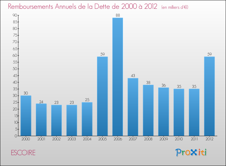 Evolution de l'annuité de la dette pour la commune de ESCOIRE de 2000 à 2012 Annuités de la dette pour ESCOIRE de 2000 à 2012