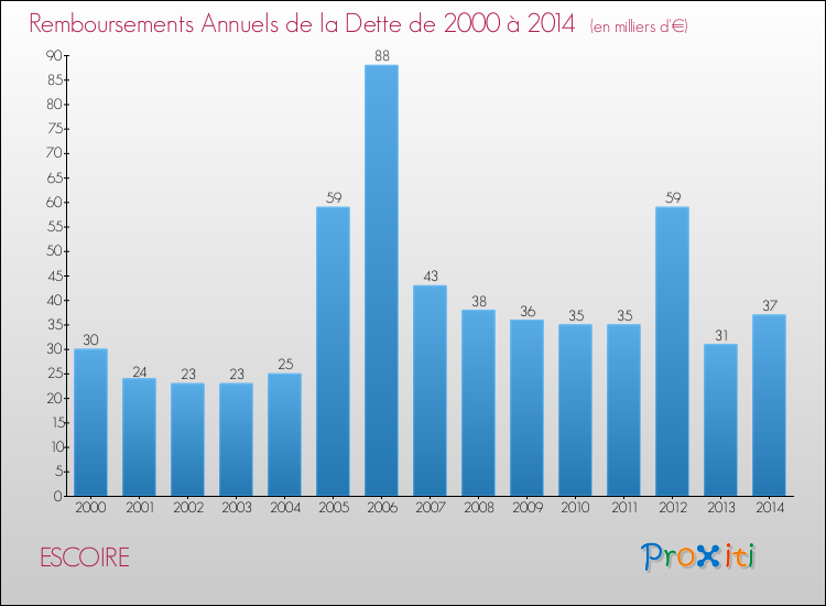 Evolution de l'annuité de la dette pour la commune de ESCOIRE de 2000 à 2014 Annuités de la dette pour ESCOIRE de 2000 à 2014