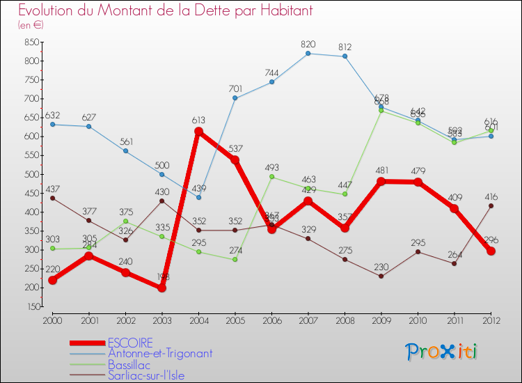 Evolution de la dette par habitant pour la commune de ESCOIRE et les communes proches de 2000 à 2012 Comparaison de la dette par habitant pour ESCOIRE et les communes voisines de 2000 à 2012