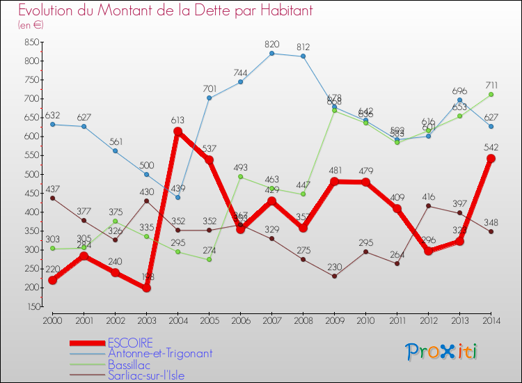 Evolution de la dette par habitant pour la commune de ESCOIRE et les communes proches de 2000 à 2014 Comparaison de la dette par habitant pour ESCOIRE et les communes voisines de 2000 à 2014