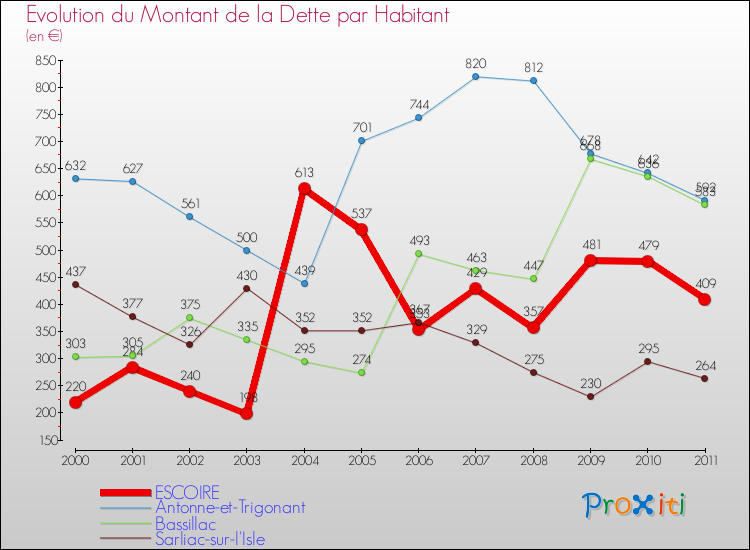 Evolution de la dette par habitant pour la commune de ESCOIRE et les communes proches Comparaison de la dette par habitant pour ESCOIRE et les communes voisines