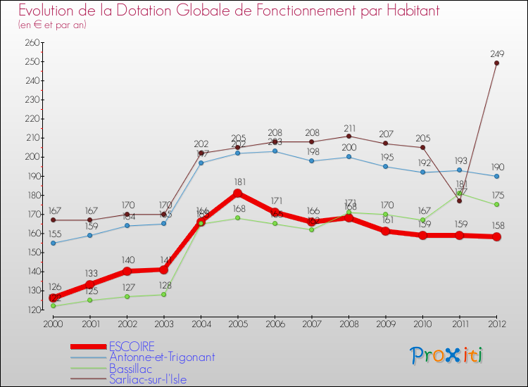 Evolution et montant de la dotation globale de fonctionnement par Habitant pour ESCOIRE et les communes proches Comparaison des dotations globales de fonctionnement par habitant pour ESCOIRE et les communes voisines