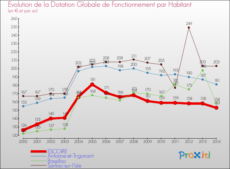 Evolution et montant de la dotation globale de fonctionnement par Habitant pour ESCOIRE et les communes proches de 2000 à 2014. Comparaison des dotations globales de fonctionnement par habitant pour ESCOIRE et les communes voisines de 2000 à 2014.