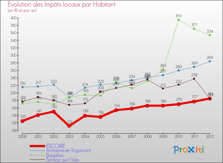 Evolution et montant des impôts locaux par Habitant pour ESCOIRE et les communes proches Comparaison des impôts locaux par habitant pour ESCOIRE et les communes voisines