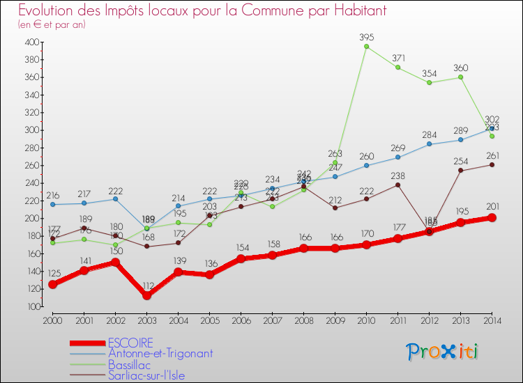 Evolution et montant des impôts locaux par Habitant pour ESCOIRE et les communes proches de 2000 à 2014 Comparaison des impôts locaux par habitant pour ESCOIRE et les communes voisines de 2000 à 2014