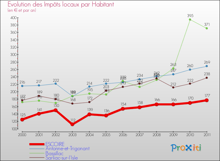 Evolution et montant des impôts locaux par Habitant pour ESCOIRE et les communes proches Comparaison des impôts locaux par habitant pour ESCOIRE et les communes voisines