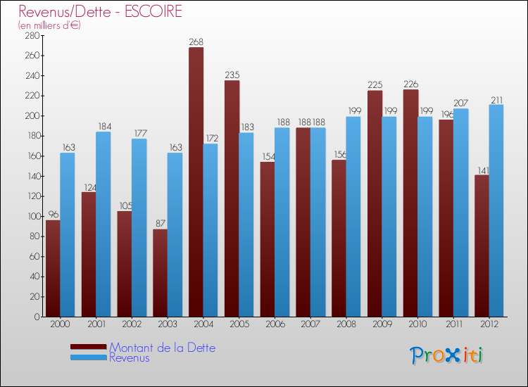 Evolution comparée de la dette et des revenus pour la commune de ESCOIRE de 2000 à 2012 Comparaison de la dette et des revenus pour ESCOIRE de 2000 à 2012
