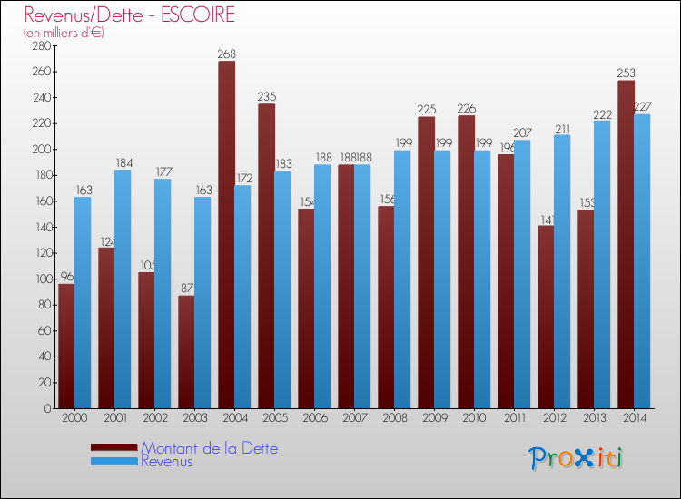 Evolution comparée de la dette et des revenus pour la commune de ESCOIRE de 2000 à 2014 Comparaison de la dette et des revenus pour ESCOIRE de 2000 à 2014