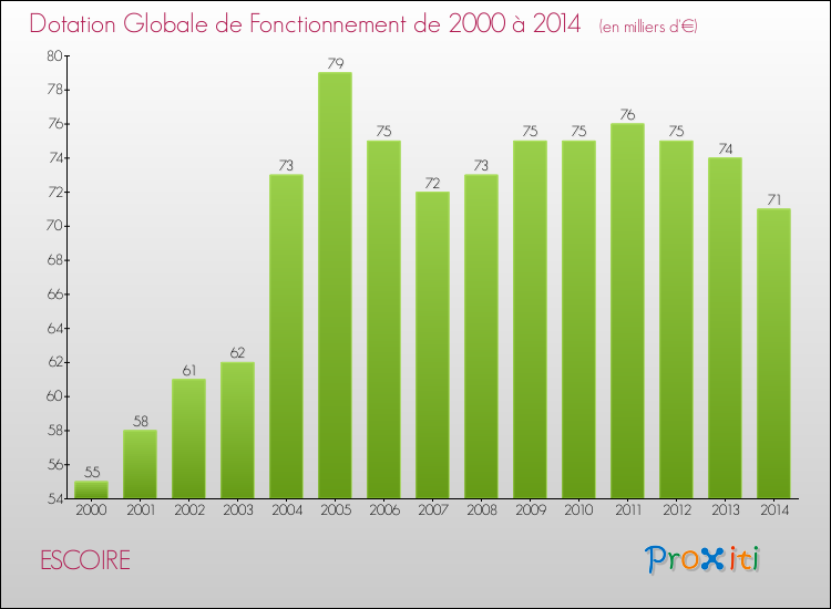 Evolution du montant de la Dotation Globale de Fonctionnement pour la commune de ESCOIRE de 2000 à 2014 Evolution du montant de la Dotation Globale de Fonctionnement pour ESCOIRE de 2000 à 2014