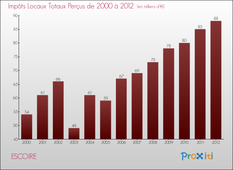 Evolution des Impôts Locaux pour la commune de ESCOIRE de 2000 à 2012 Evolution des Impôts Locaux pour ESCOIRE de 2000 à 2012