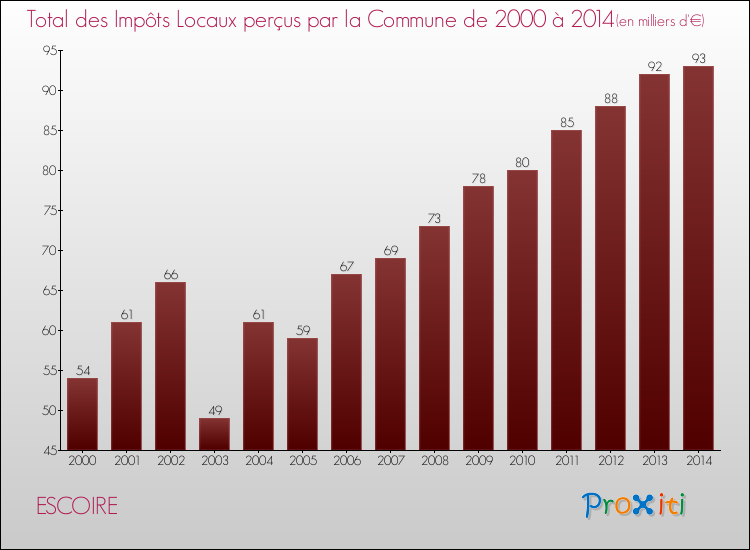 Evolution des Impôts Locaux pour la commune de ESCOIRE de 2000 à 2014 Evolution des Impôts Locaux pour ESCOIRE de 2000 à 2014