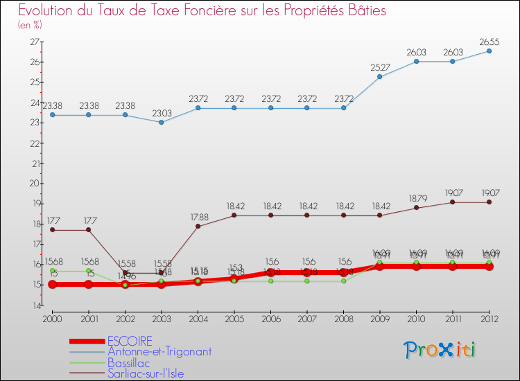 Evolution du taux de la taxe foncière sur le bati pour ESCOIRE et les communes proches de 2000 à 2012 Comparaison des taux de taxe foncière sur le bati pour ESCOIRE et les communes voisines de 2000 à 2012