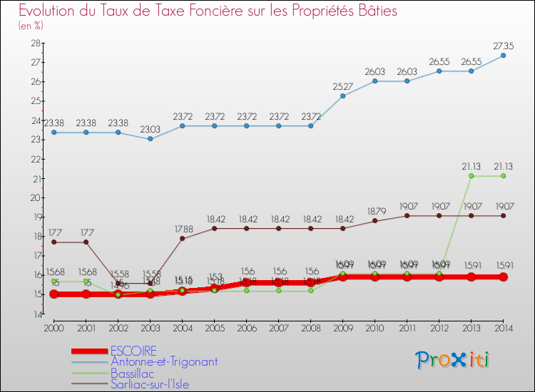 Evolution du taux de la taxe foncière sur le bati pour ESCOIRE et les communes proches de 2000 à 2014 Comparaison des taux de taxe foncière sur le bati pour ESCOIRE et les communes voisines de 2000 à 2014