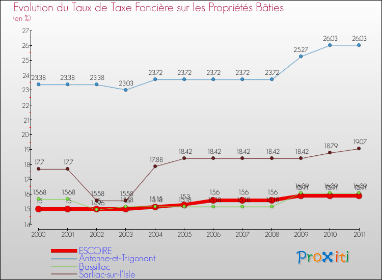 Evolution du taux de la taxe foncière sur le bati pour ESCOIRE et les communes proches Comparaison des taux de taxe foncière sur le bati pour ESCOIRE et les communes voisines